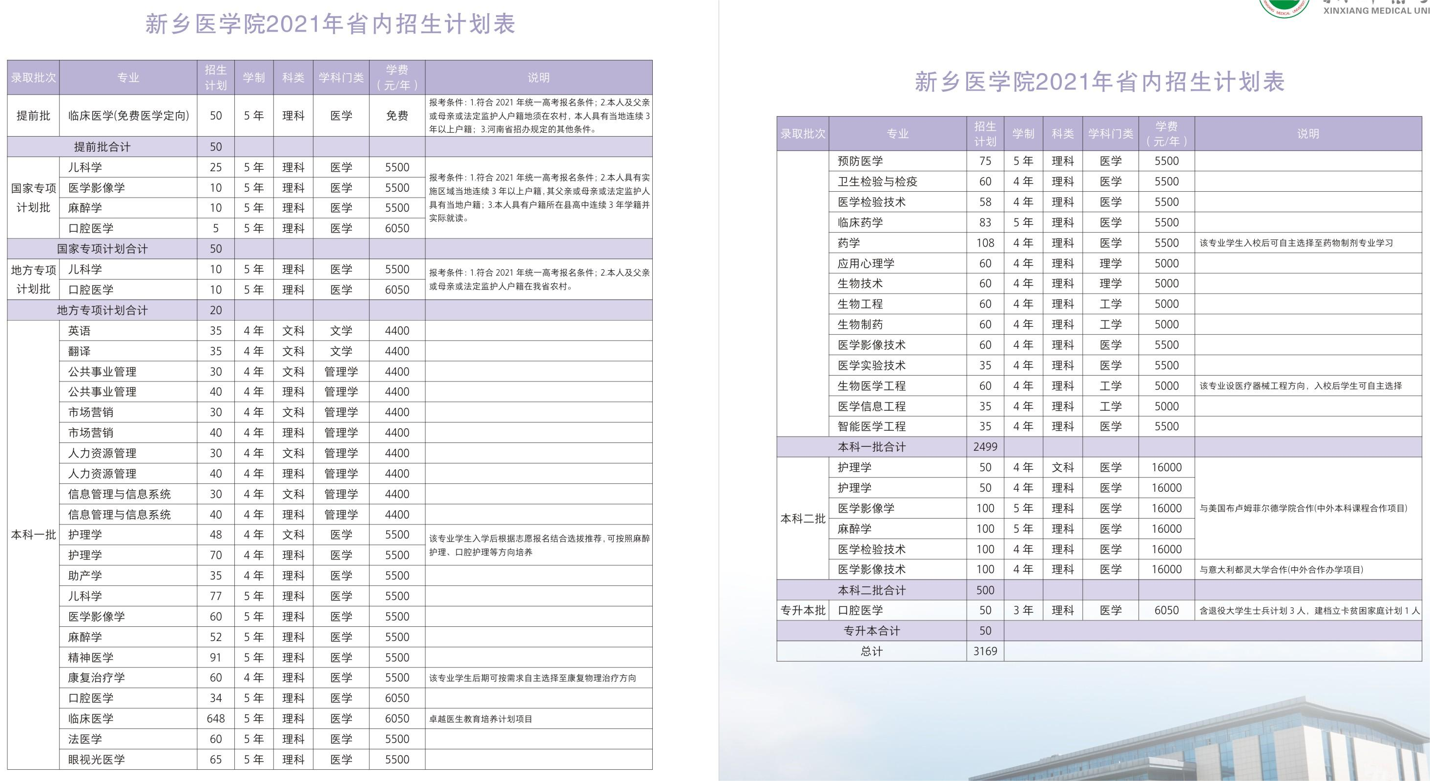 新乡医学院2021年省内招生计划