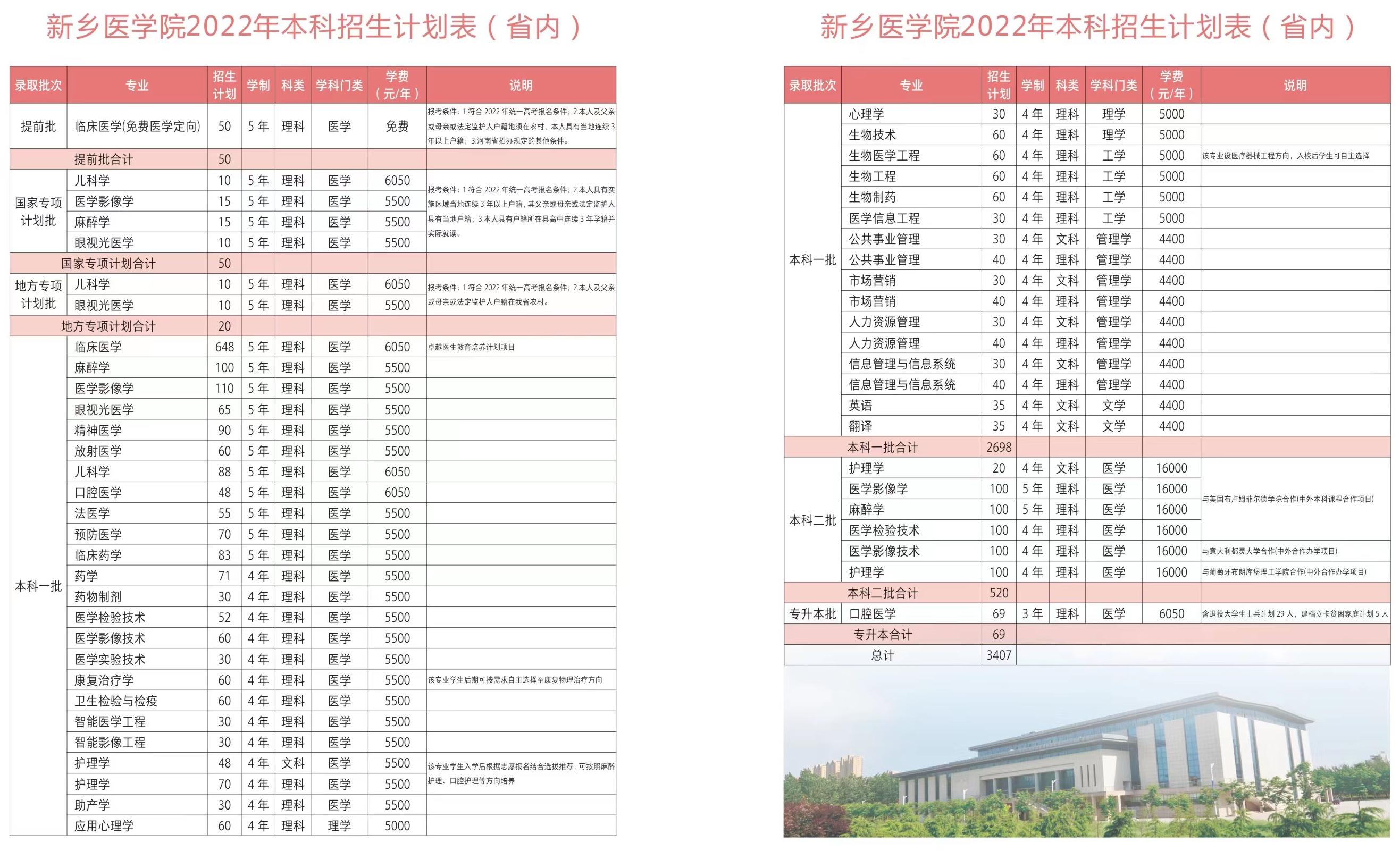 新乡医学院2023年省内招生计划