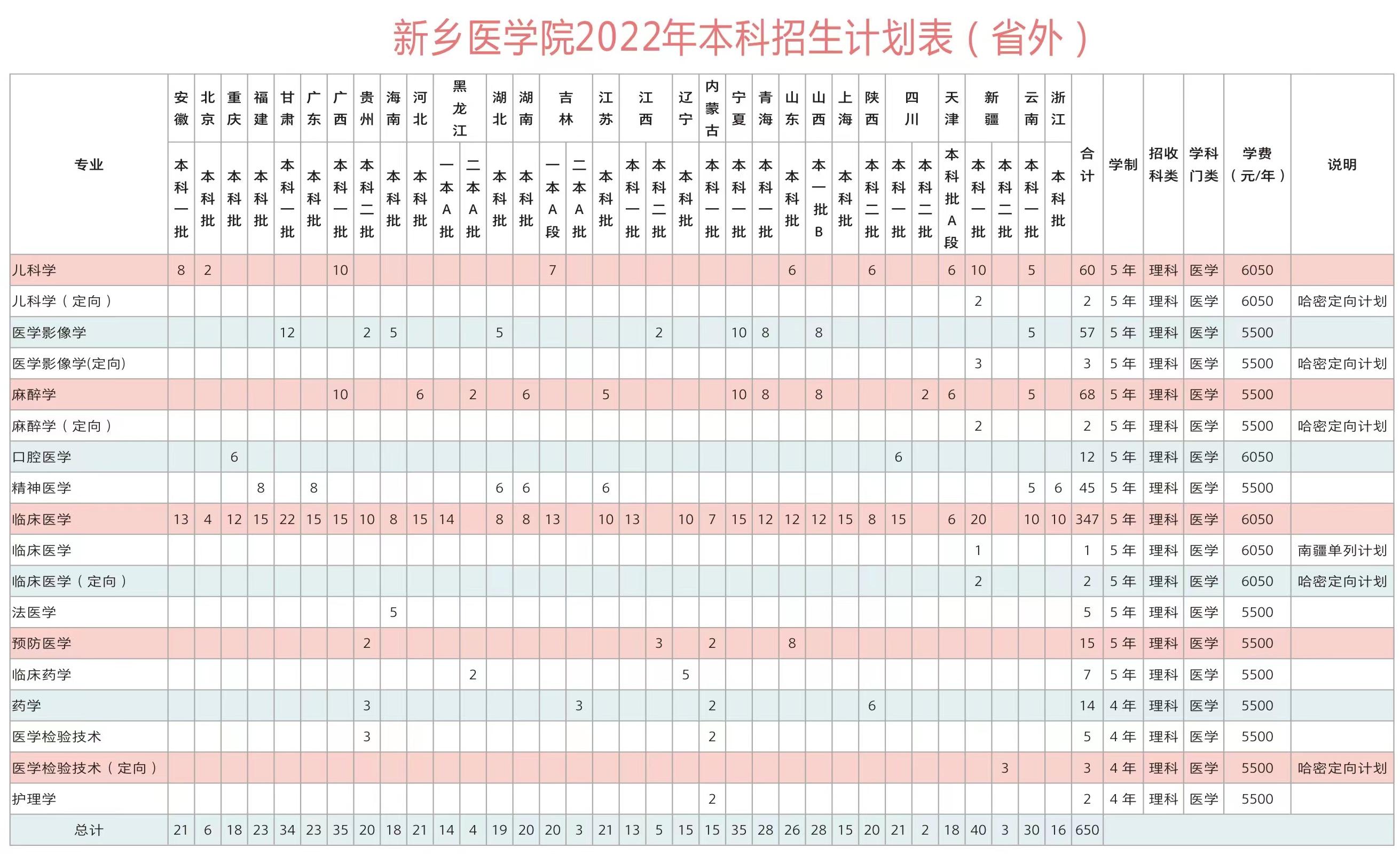 新乡医学院2023年省外招生计划