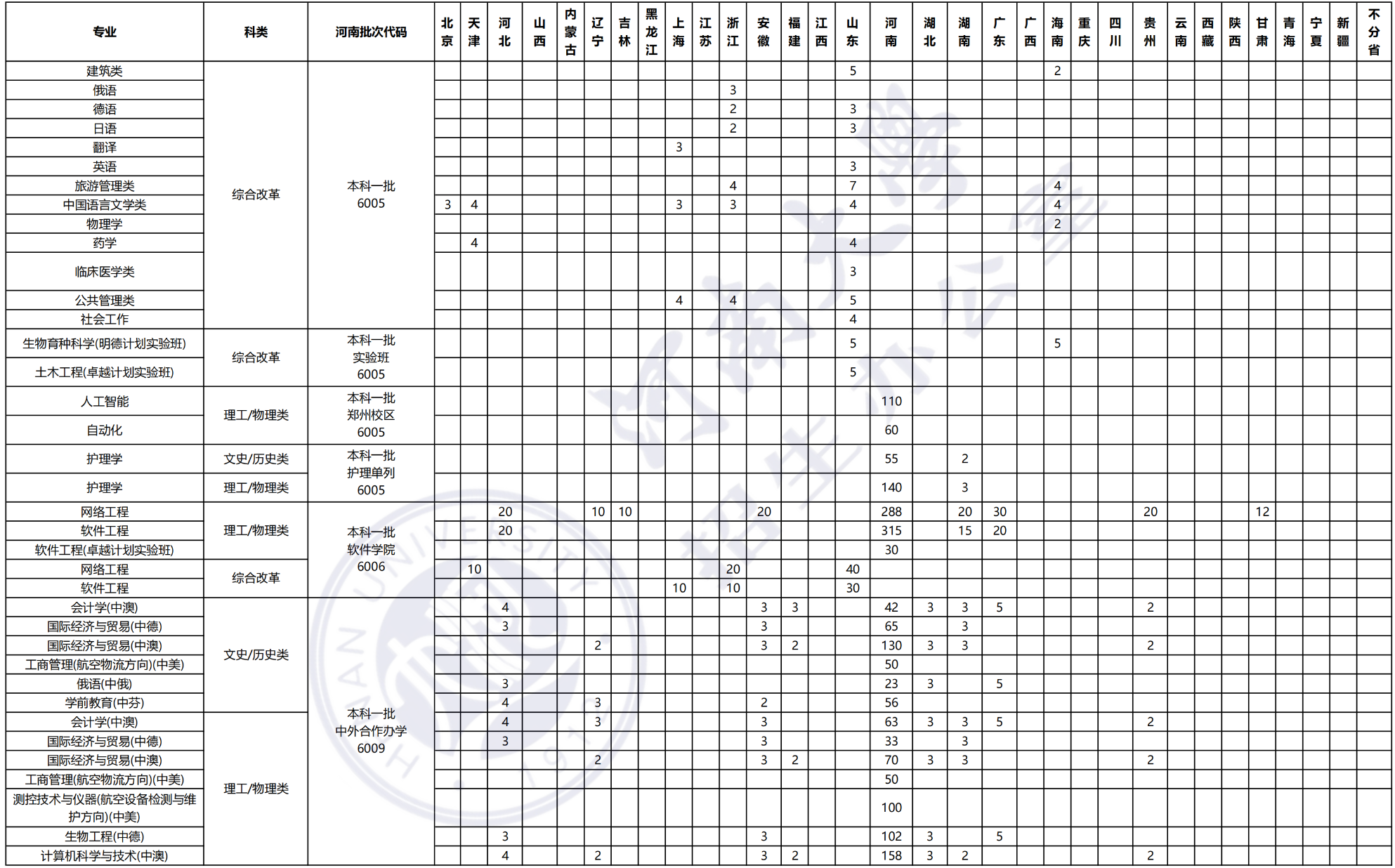 河南大学2023年普通本科招生计划