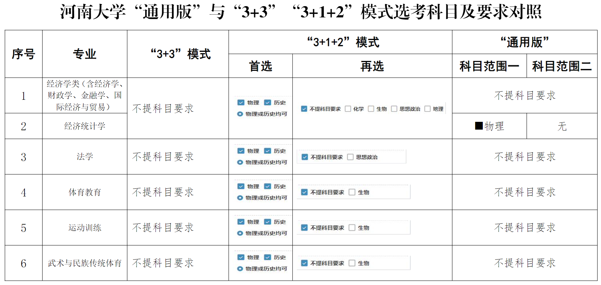 河南大学在高考改革省份各专业选考科目要求（含“通用版”、“3+3”、“3+1+2”模式）