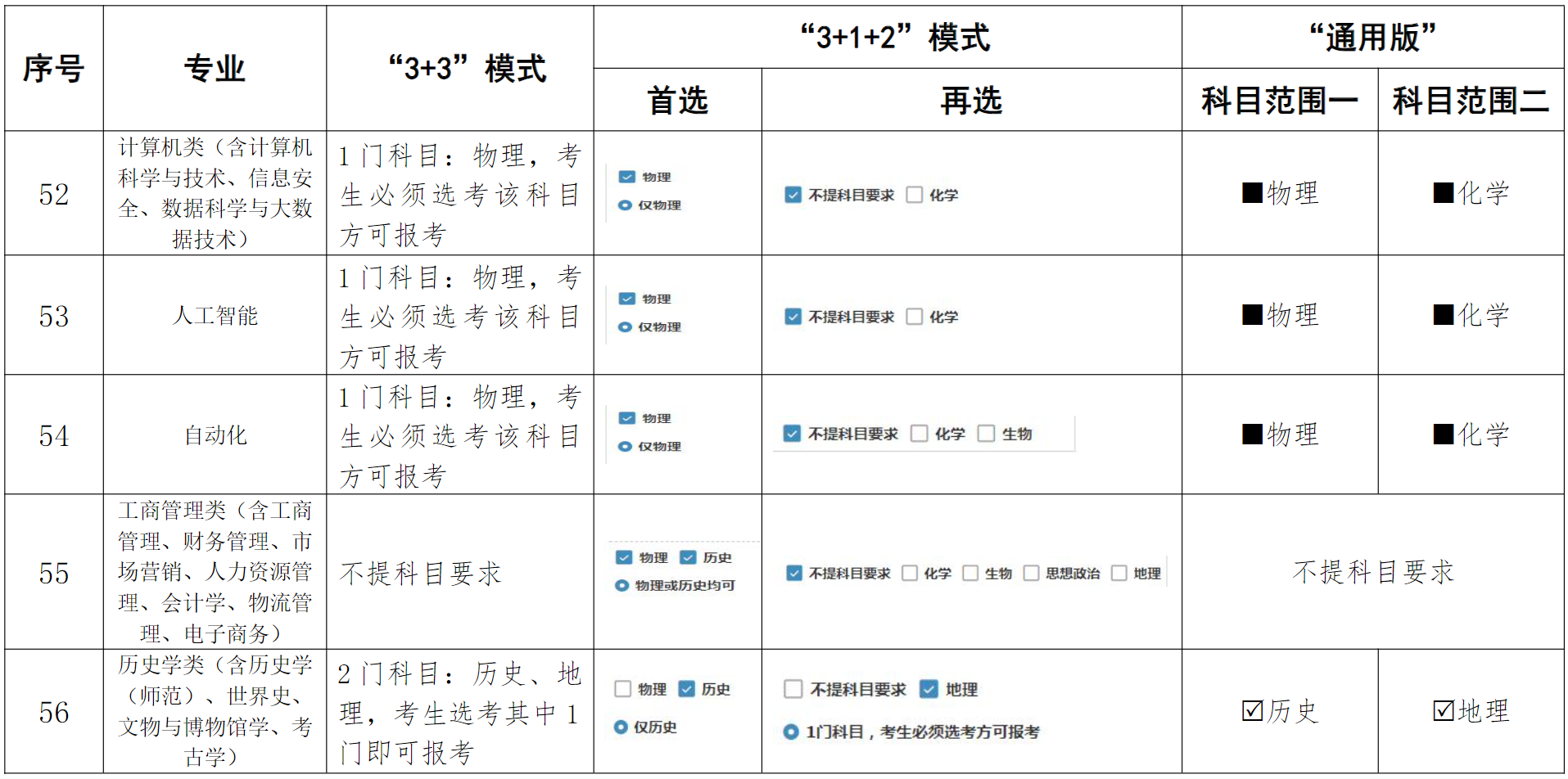 河南大学在高考改革省份各专业选考科目要求（含“通用版”、“3+3”、“3+1+2”模式）