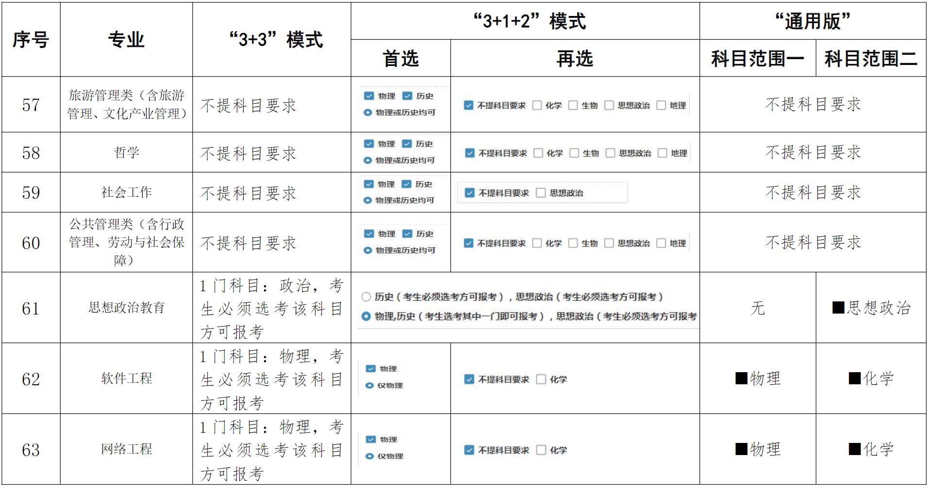 河南大学在高考改革省份各专业选考科目要求（含“通用版”、“3+3”、“3+1+2”模式）