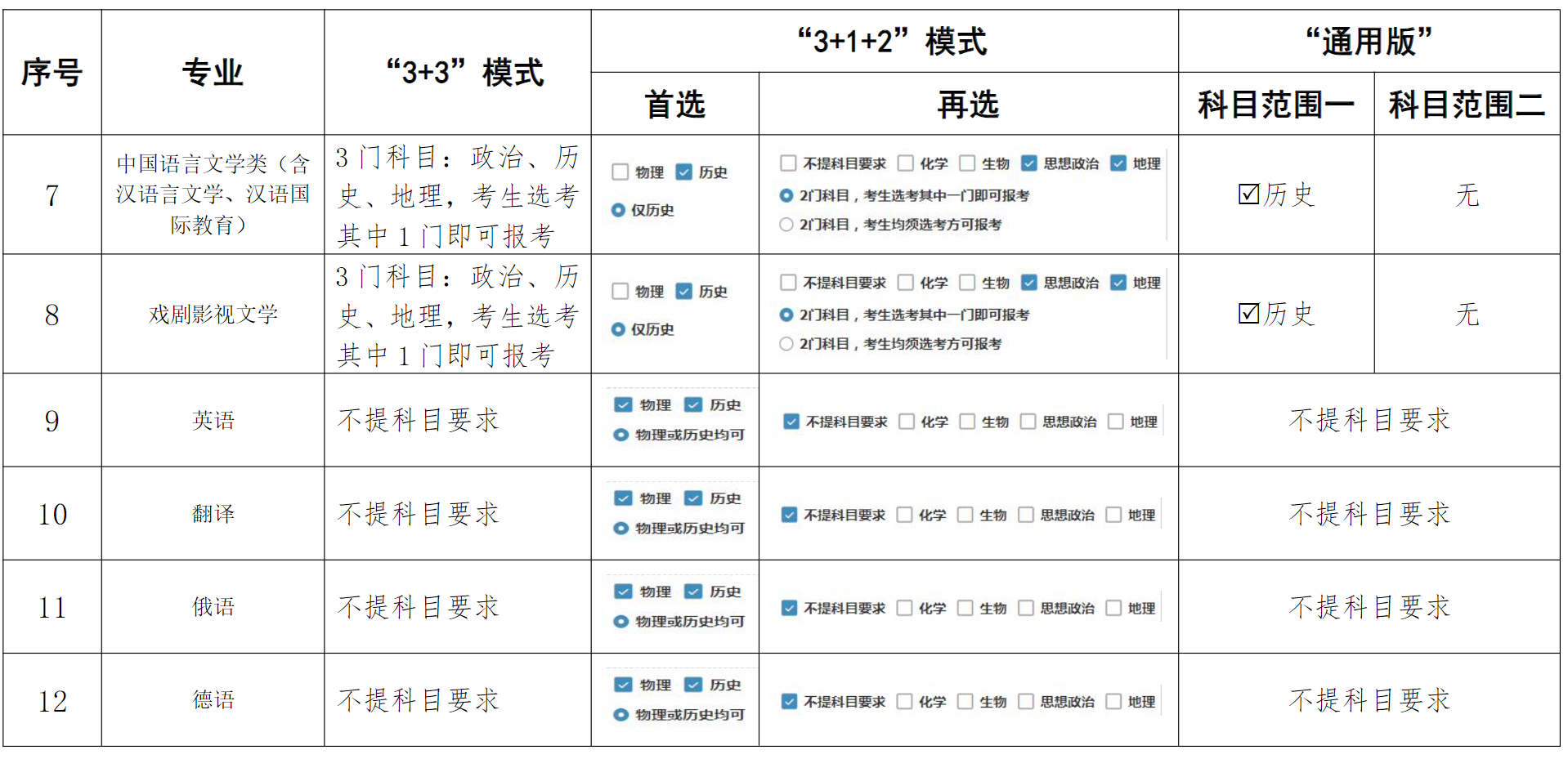 河南大学在高考改革省份各专业选考科目要求（含“通用版”、“3+3”、“3+1+2”模式）