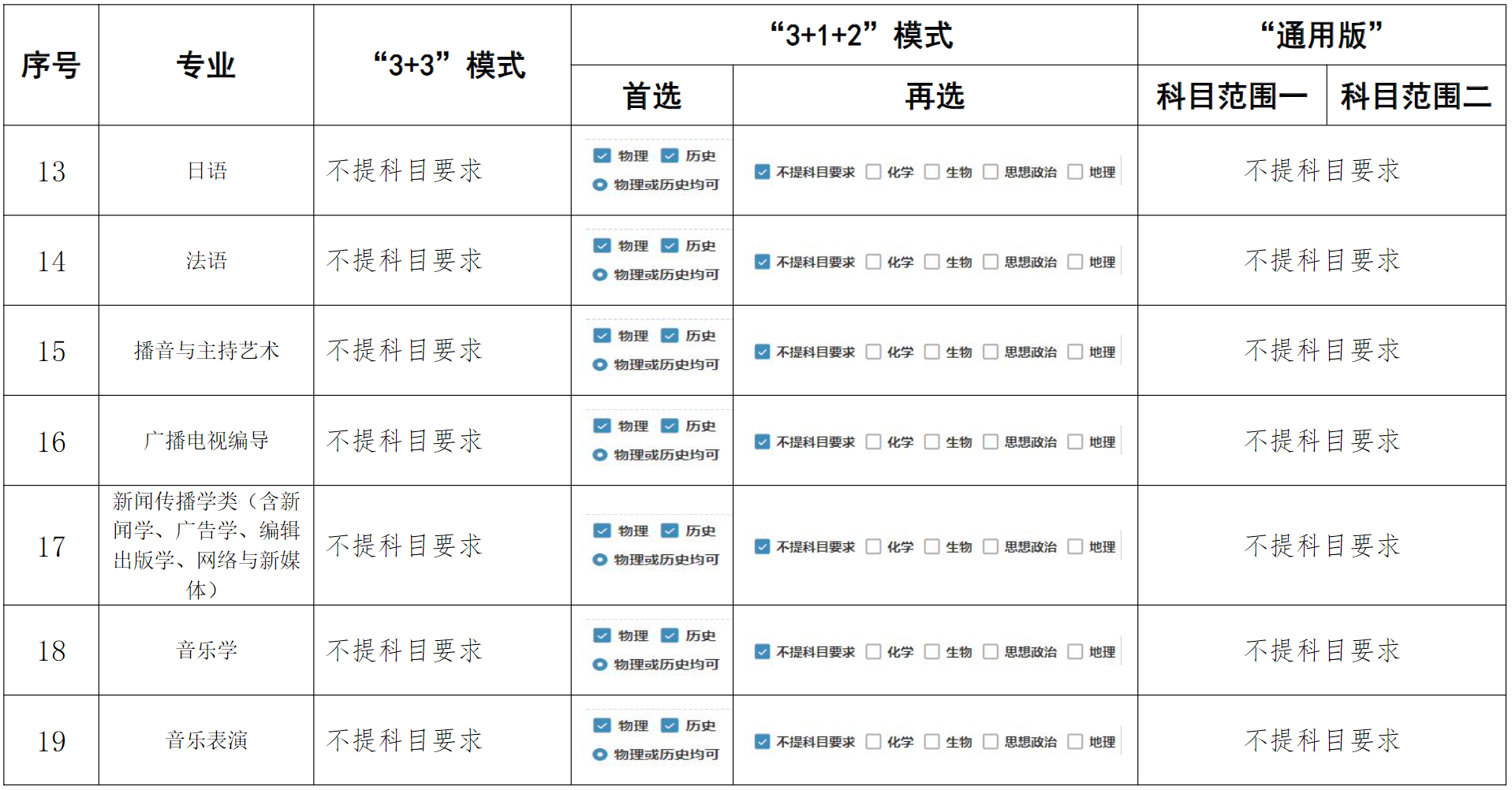 河南大学在高考改革省份各专业选考科目要求（含“通用版”、“3+3”、“3+1+2”模式）