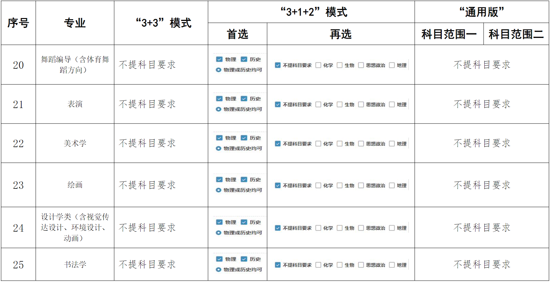 河南大学在高考改革省份各专业选考科目要求（含“通用版”、“3+3”、“3+1+2”模式）