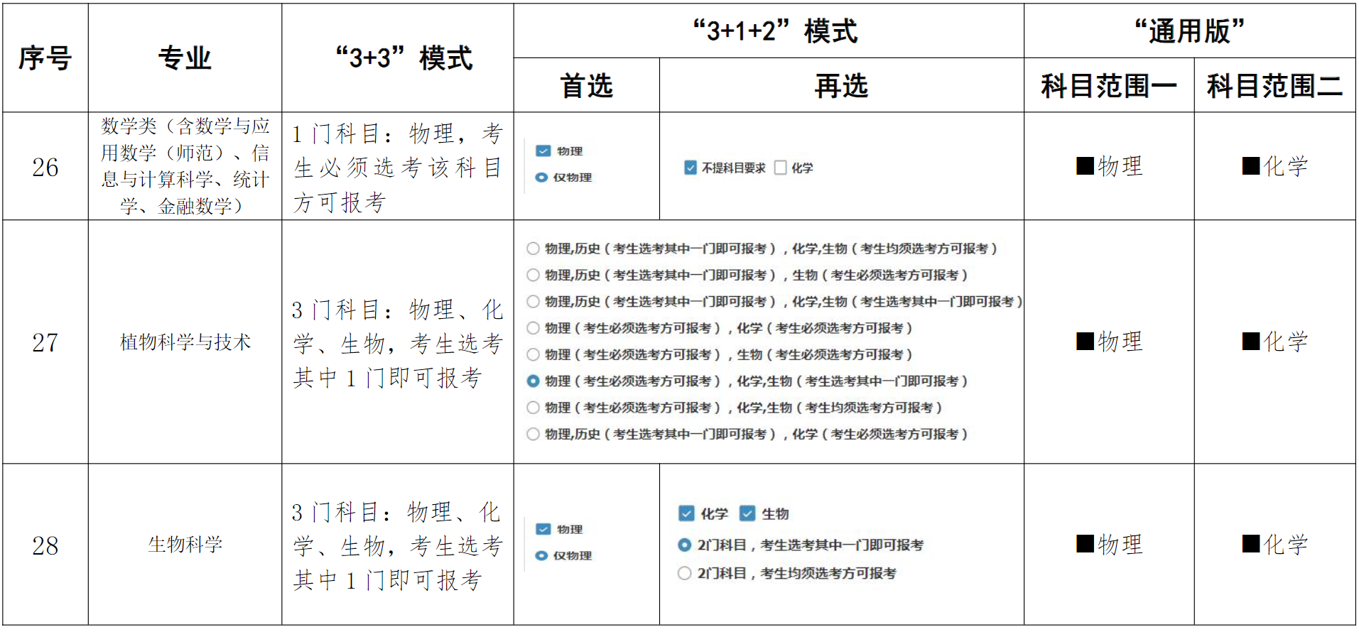 河南大学在高考改革省份各专业选考科目要求（含“通用版”、“3+3”、“3+1+2”模式）