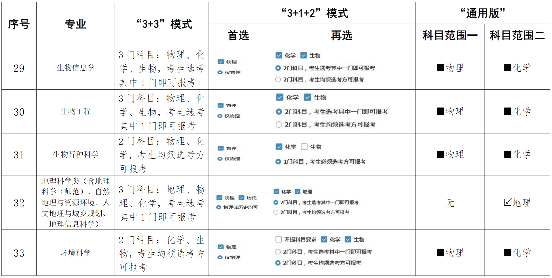 河南大学在高考改革省份各专业选考科目要求（含“通用版”、“3+3”、“3+1+2”模式）