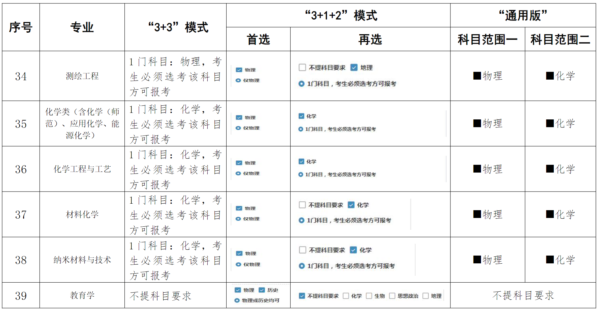 河南大学在高考改革省份各专业选考科目要求（含“通用版”、“3+3”、“3+1+2”模式）