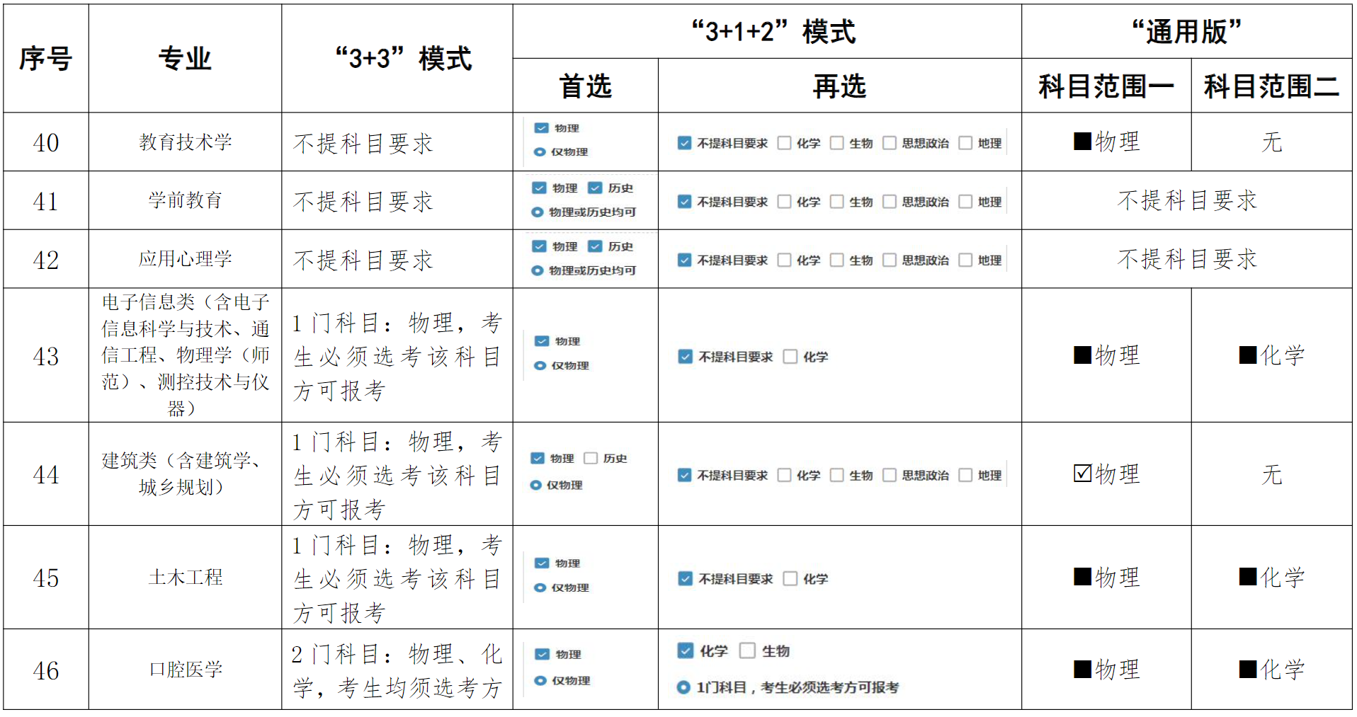 河南大学在高考改革省份各专业选考科目要求（含“通用版”、“3+3”、“3+1+2”模式）