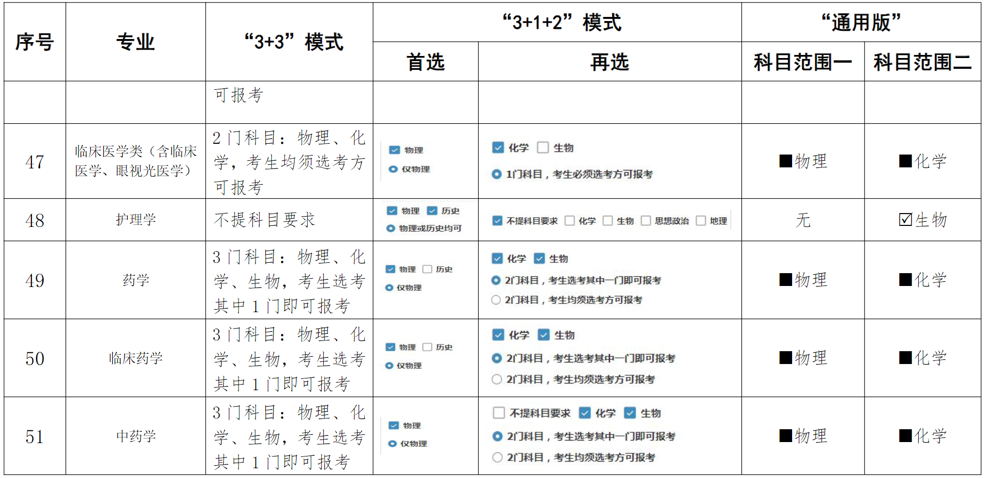 河南大学在高考改革省份各专业选考科目要求（含“通用版”、“3+3”、“3+1+2”模式）