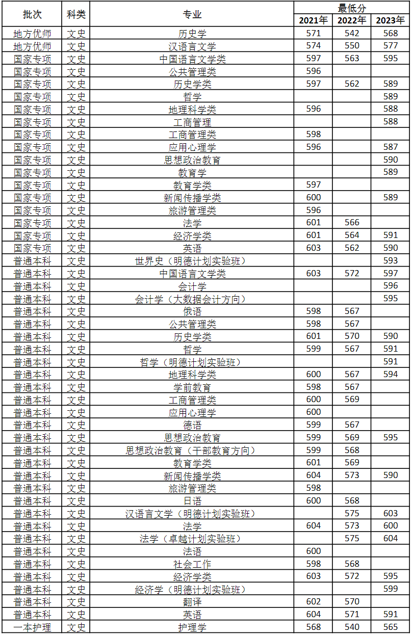 河南省分专业录取情况（2021-2023）