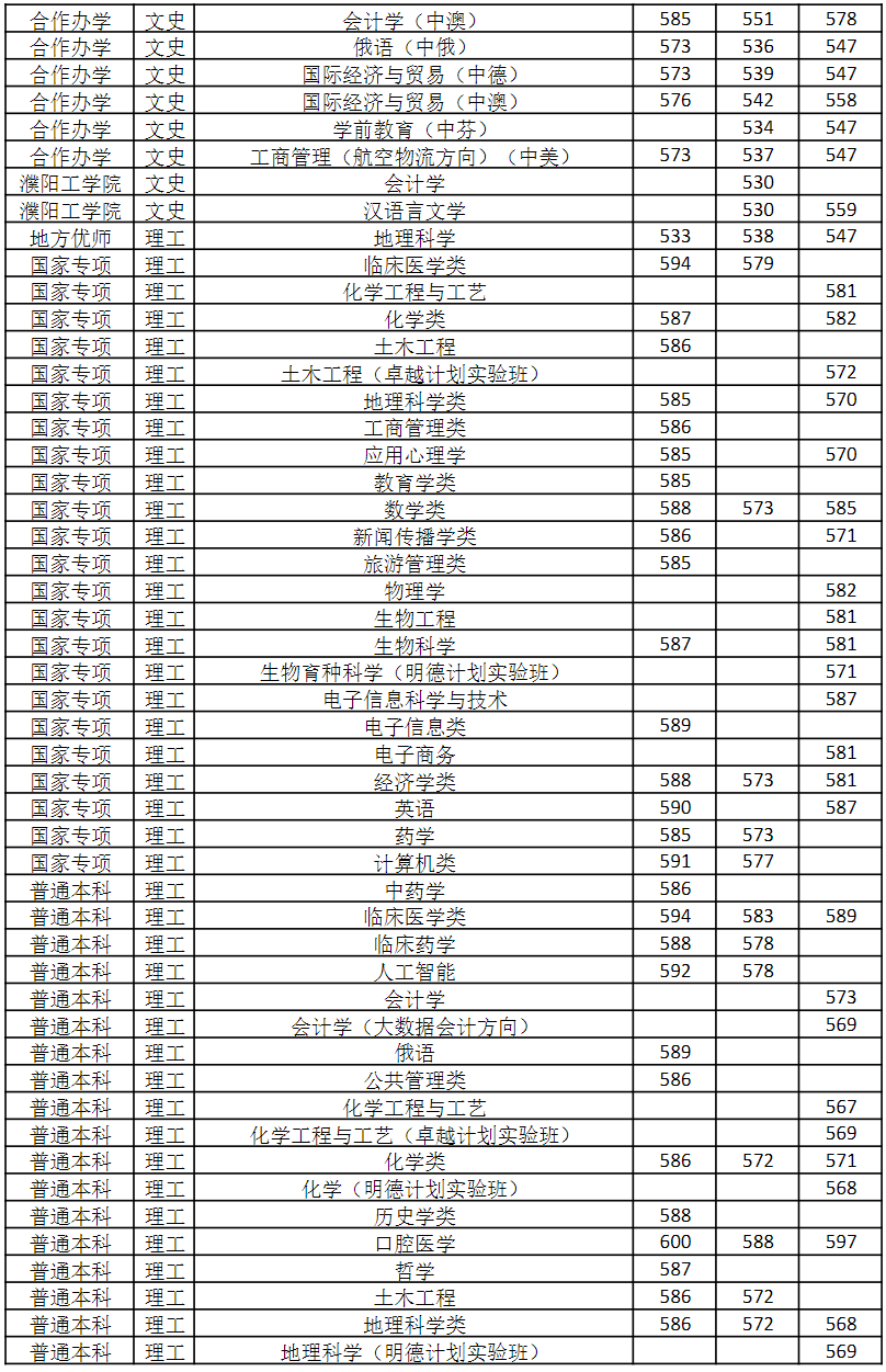 河南省分专业录取情况（2021-2023）