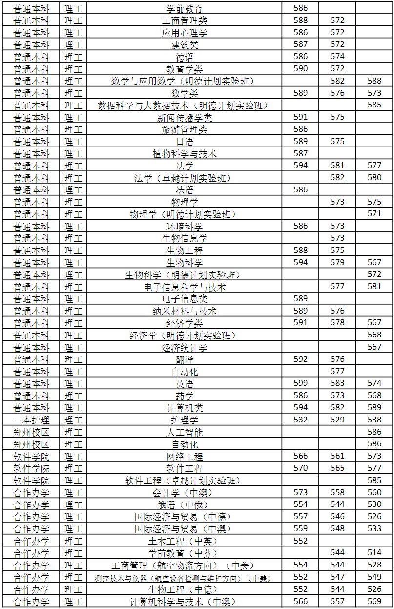 河南省分专业录取情况（2021-2023）