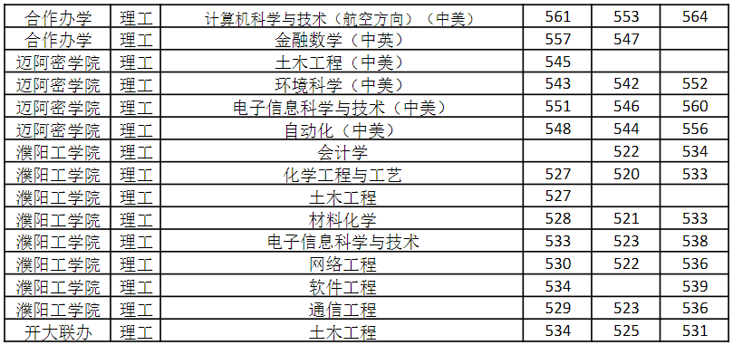 河南省分专业录取情况（2021-2023）