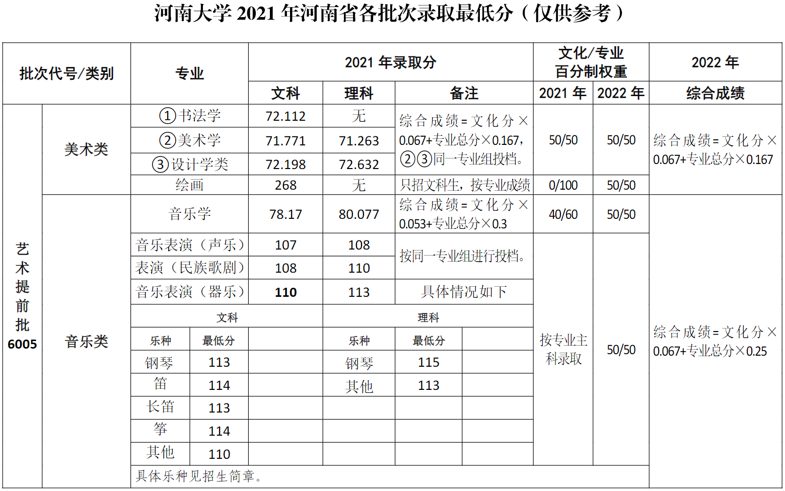 河南大学2021年河南省各批次录取最低分