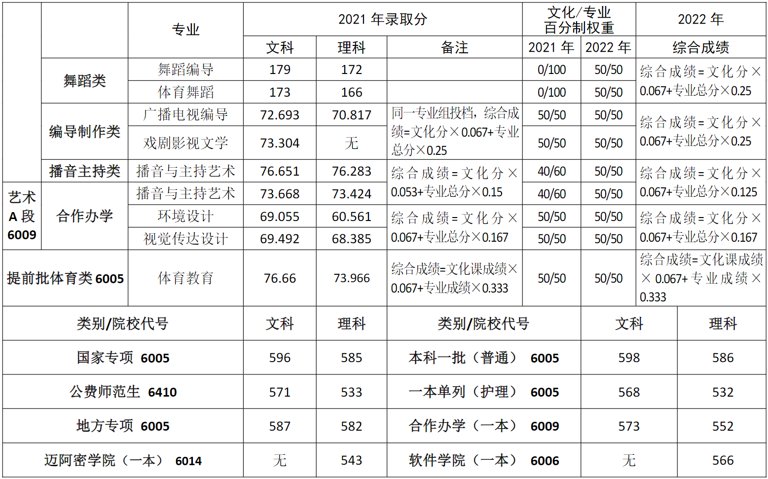 河南大学2021年河南省各批次录取最低分