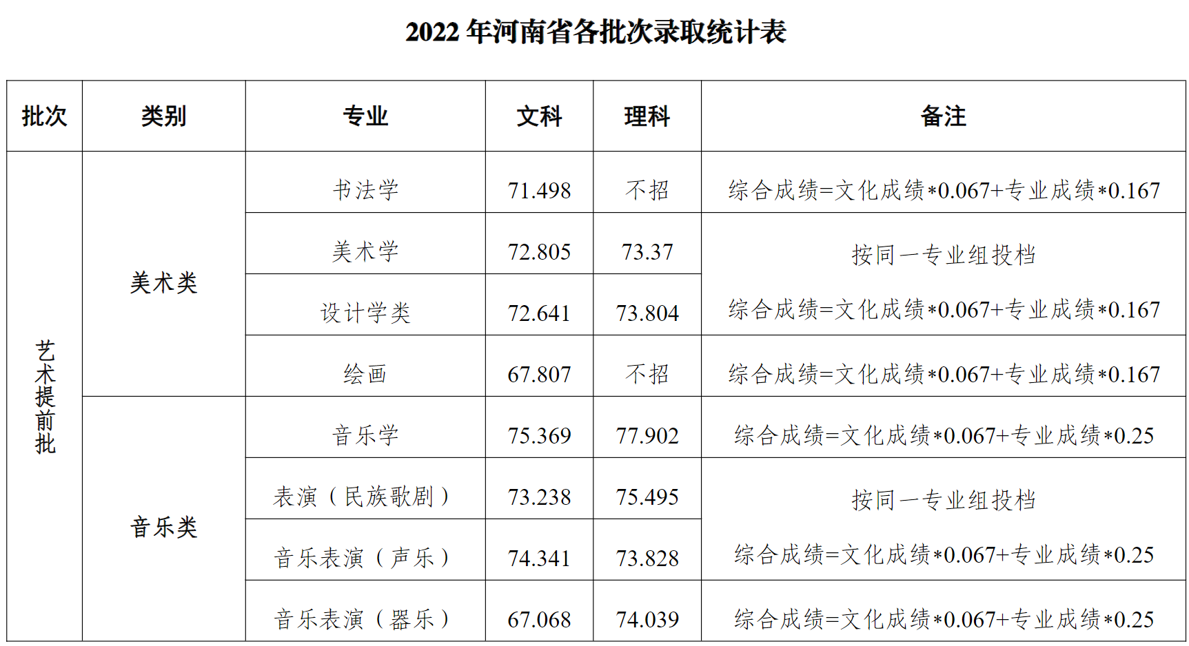 河南大学2022年河南省各批次录取最低分