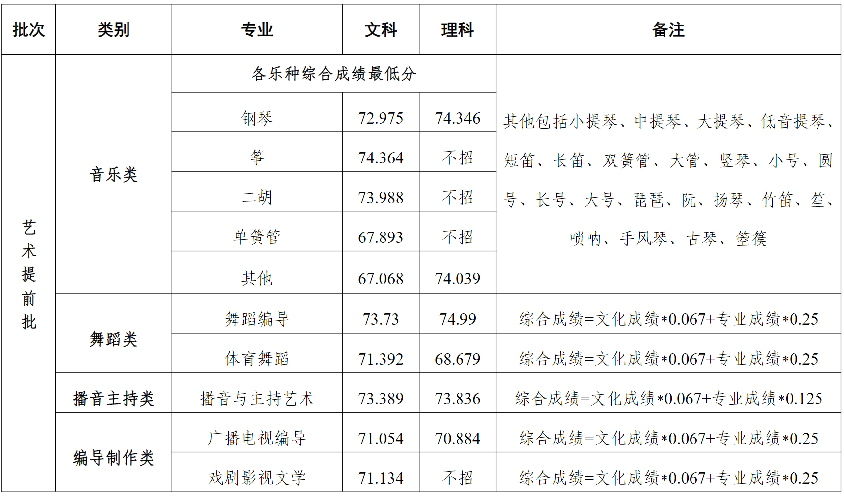 河南大学2022年河南省各批次录取最低分