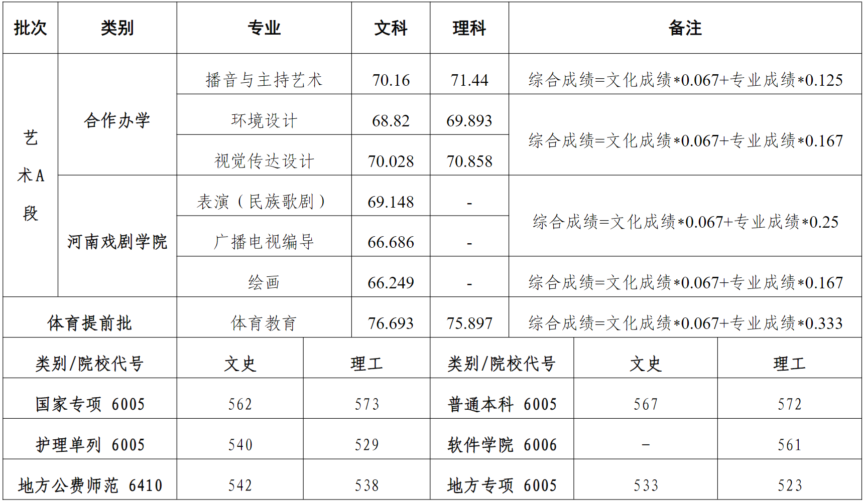 河南大学2022年河南省各批次录取最低分