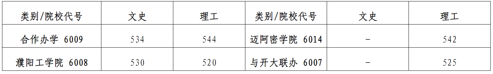 河南大学2022年河南省各批次录取最低分