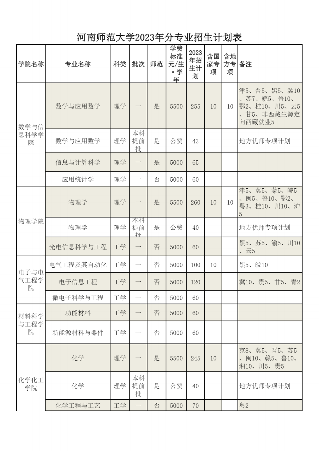 河南师范大学2023年分专业招生计划表