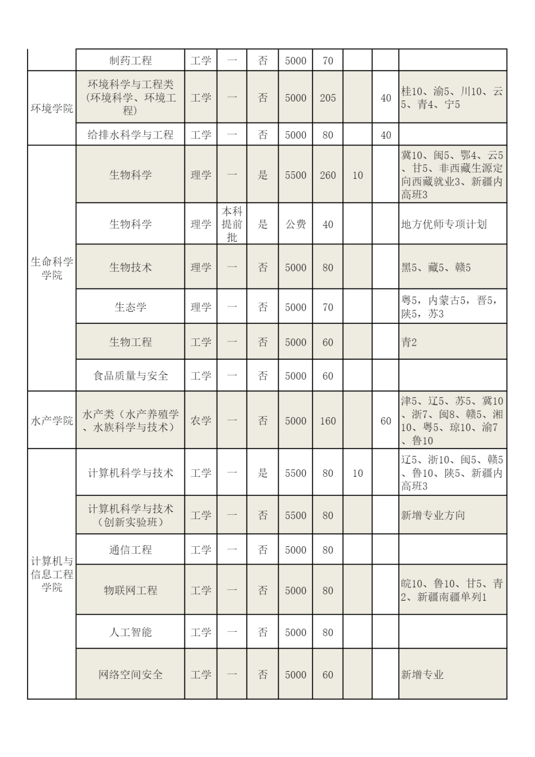 河南师范大学2023年分专业招生计划表