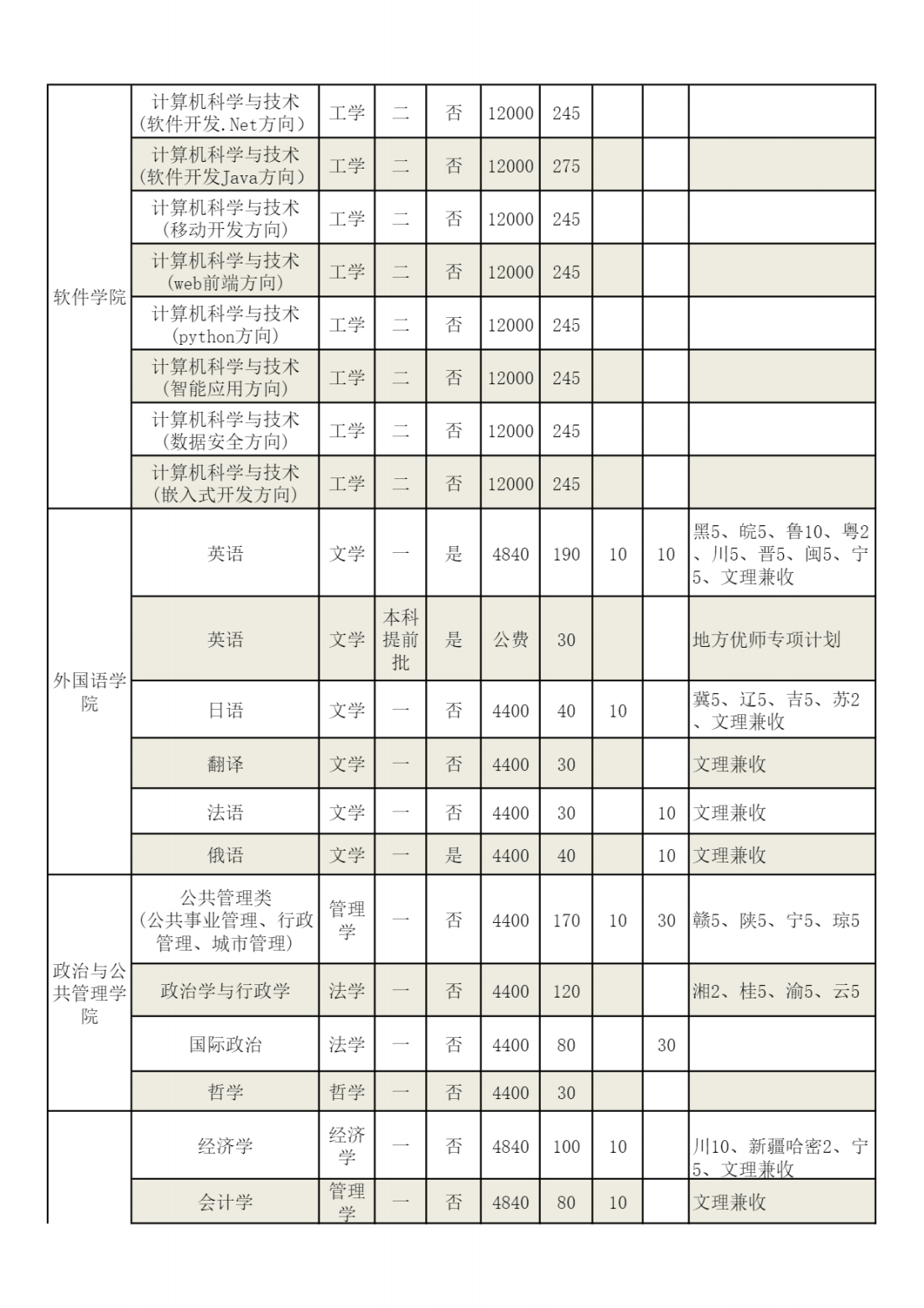 河南师范大学2023年分专业招生计划表