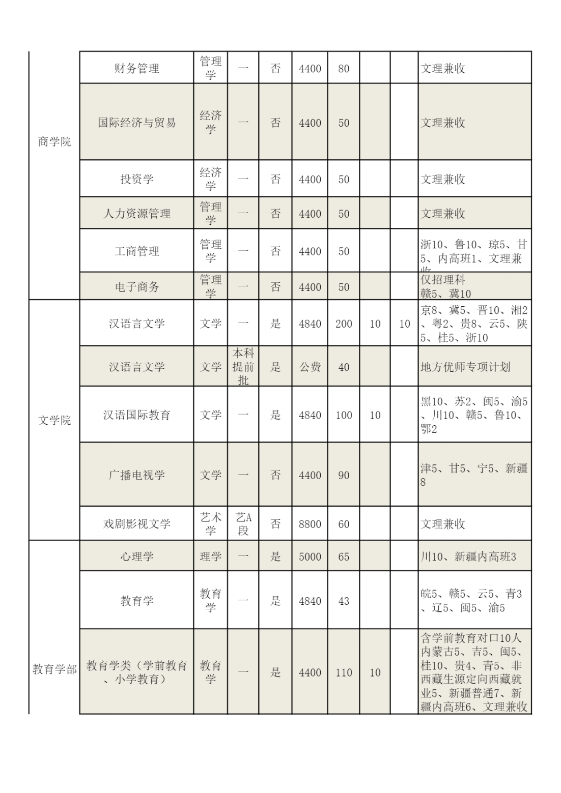 河南师范大学2023年分专业招生计划表