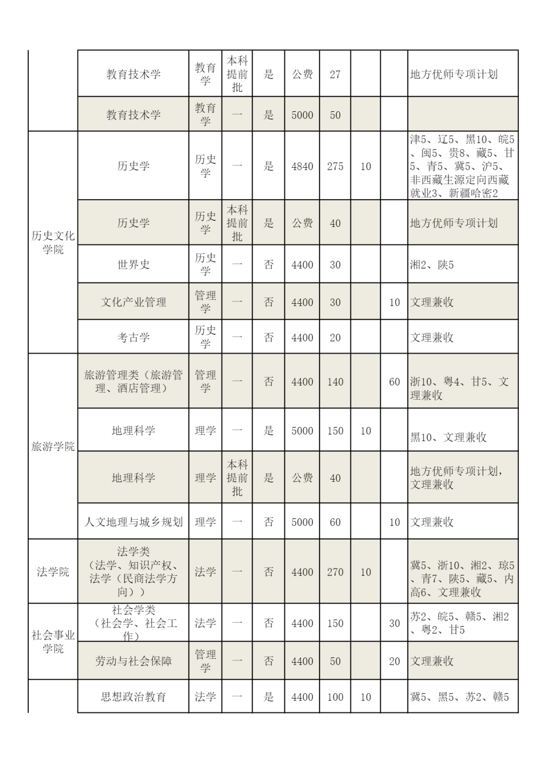 河南师范大学2023年分专业招生计划表