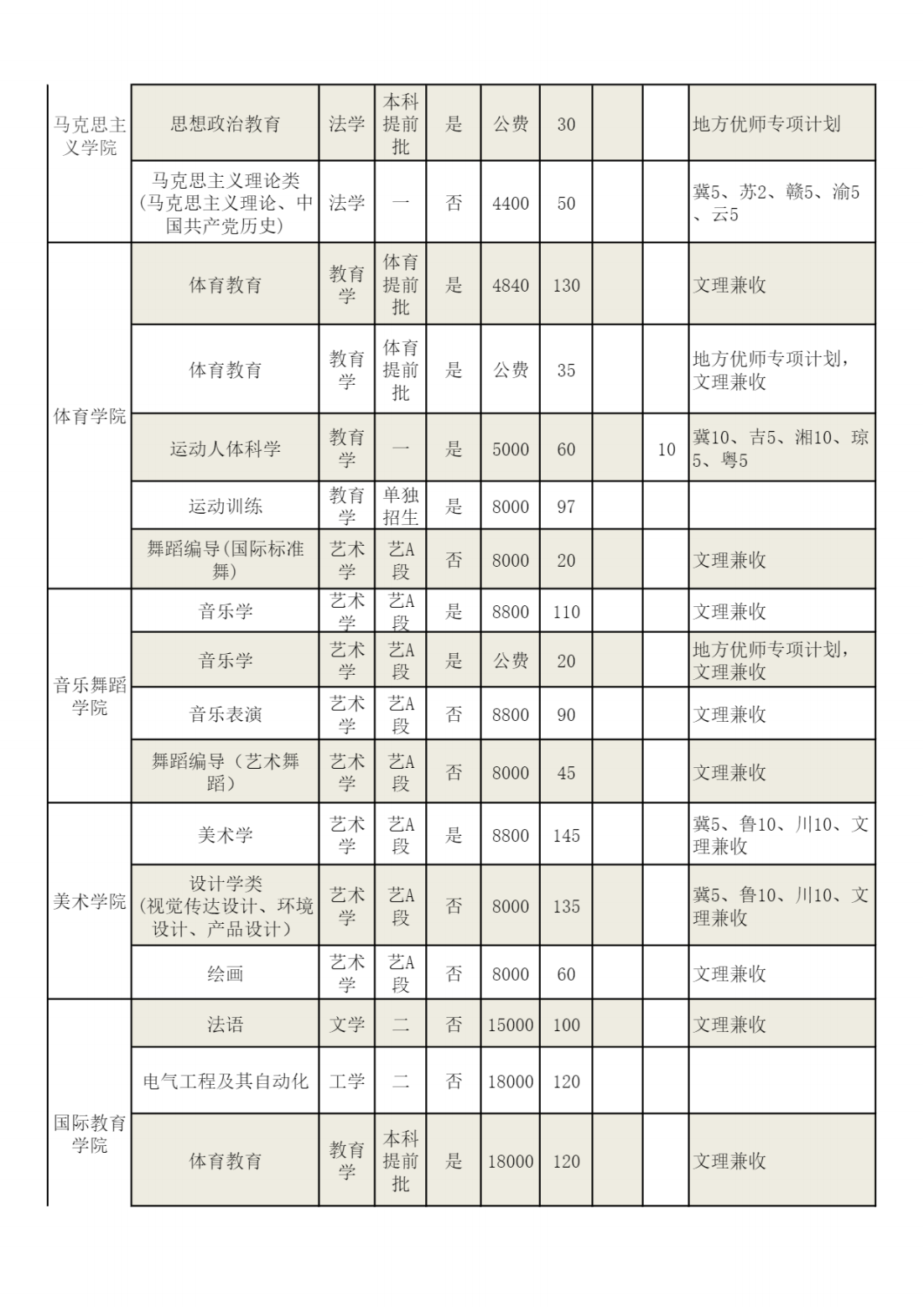 河南师范大学2023年分专业招生计划表