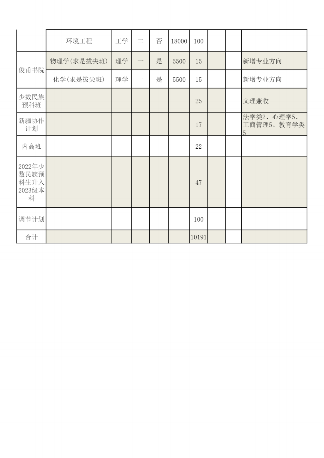 河南师范大学2023年分专业招生计划表