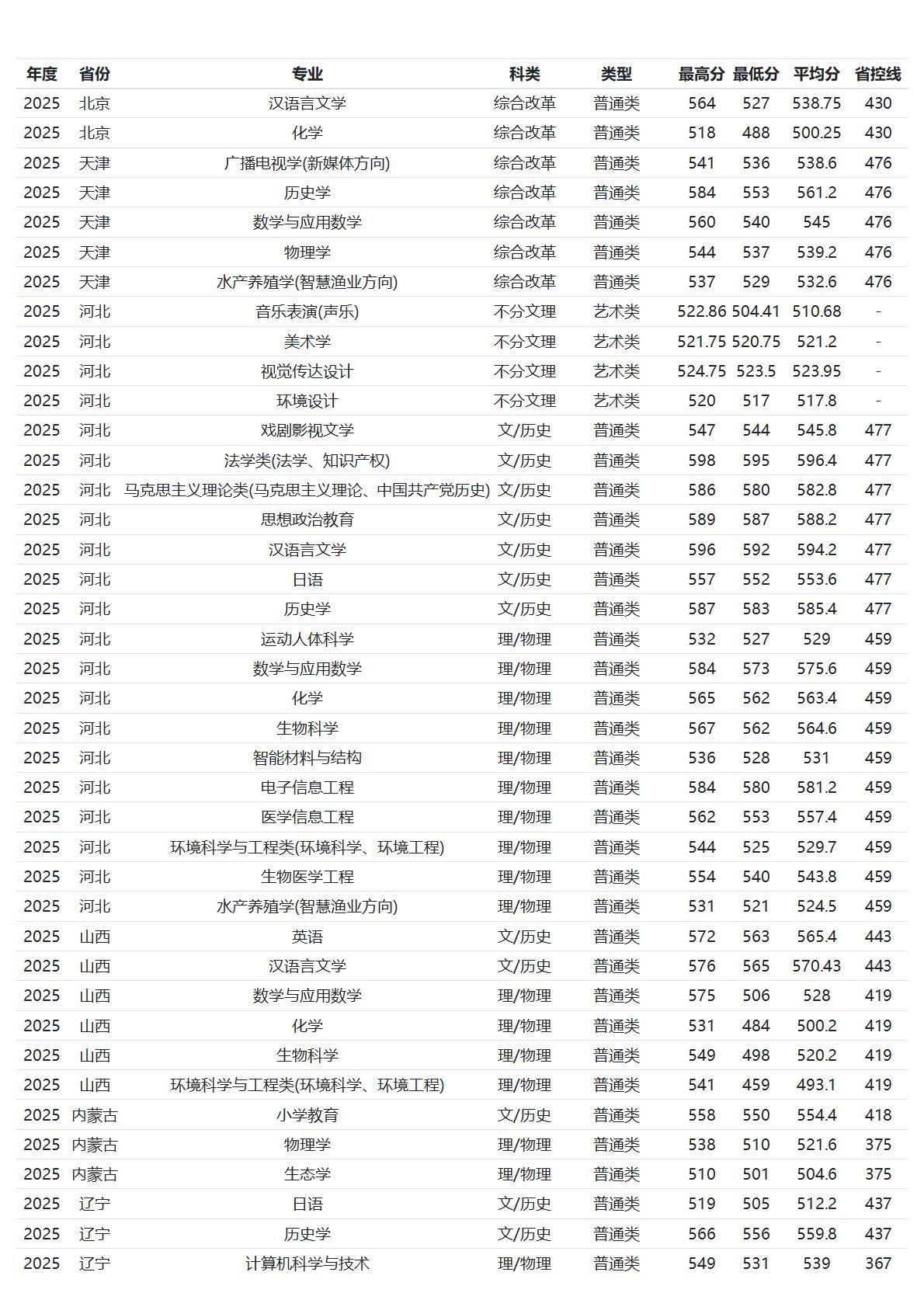 河南师范大学-2025年招生分数线