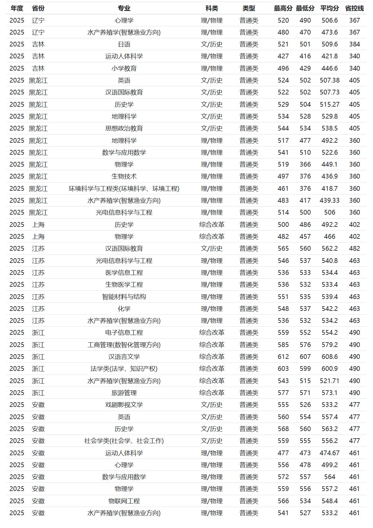 河南师范大学-2025年招生分数线