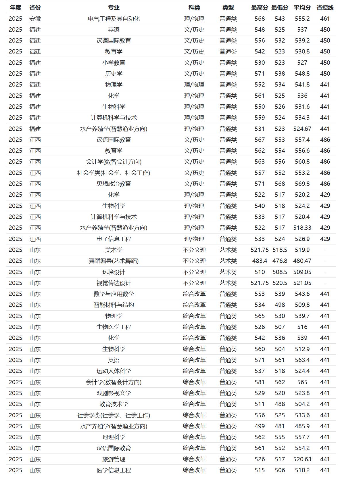 河南师范大学-2025年招生分数线