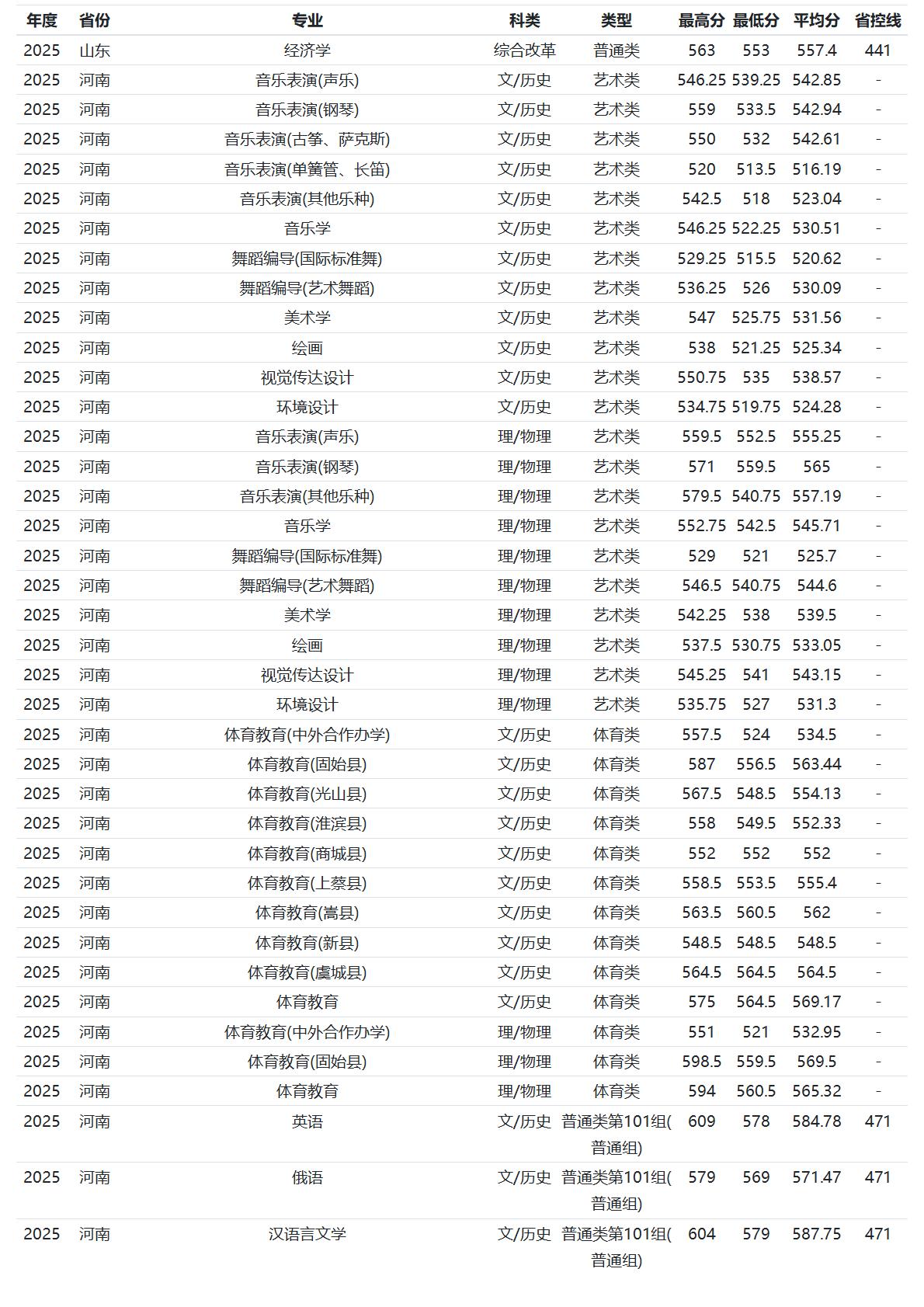 河南师范大学-2025年招生分数线