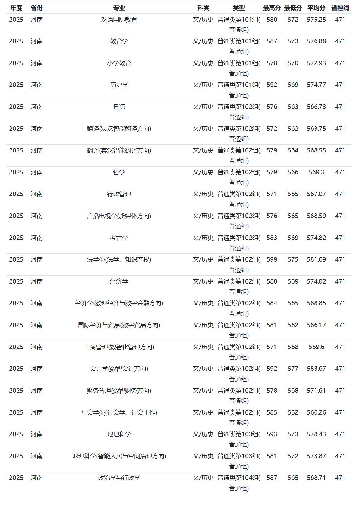 河南师范大学-2025年招生分数线