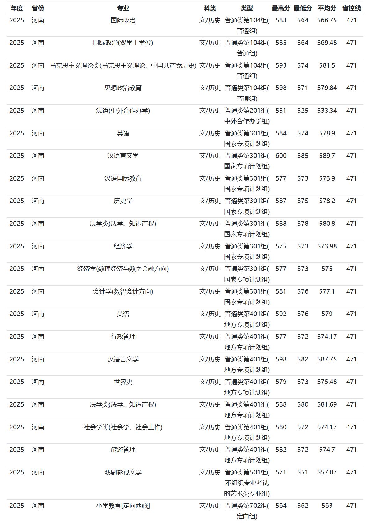 河南师范大学-2025年招生分数线