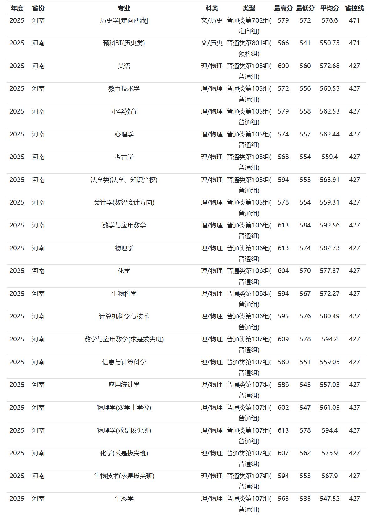 河南师范大学-2025年招生分数线
