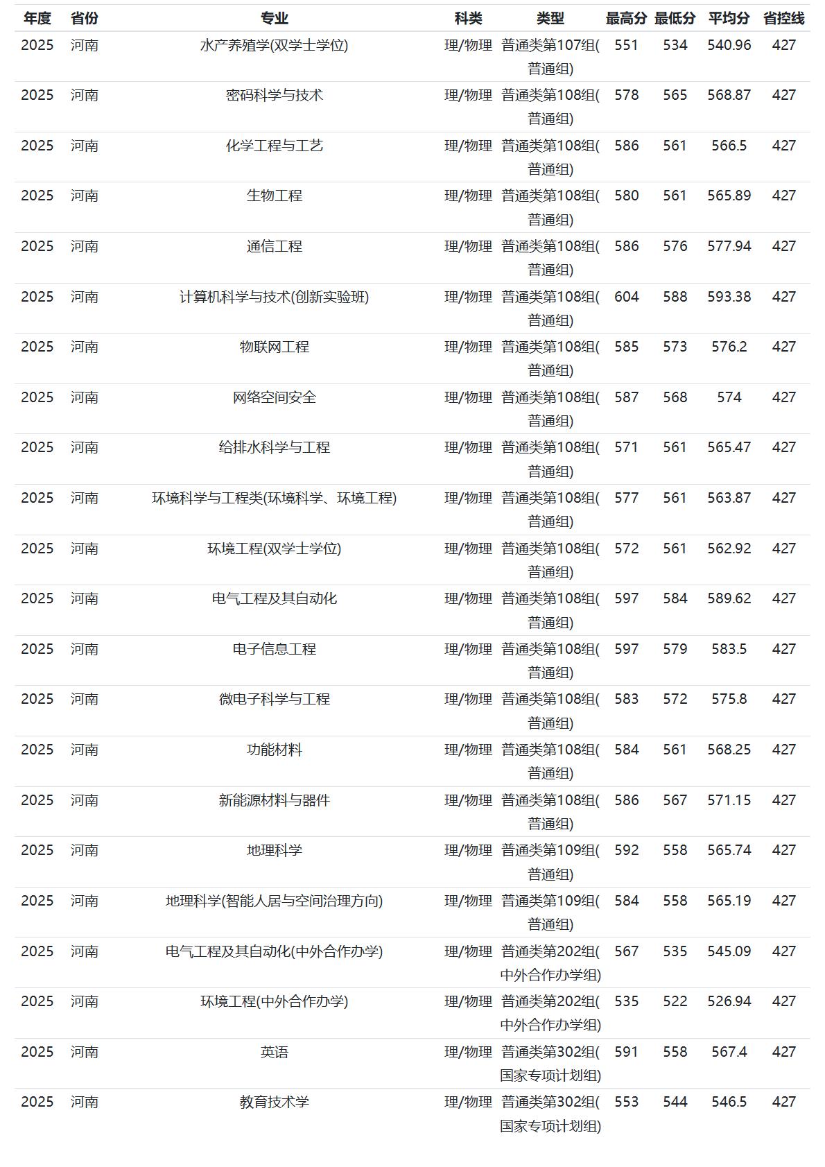 河南师范大学-2025年招生分数线