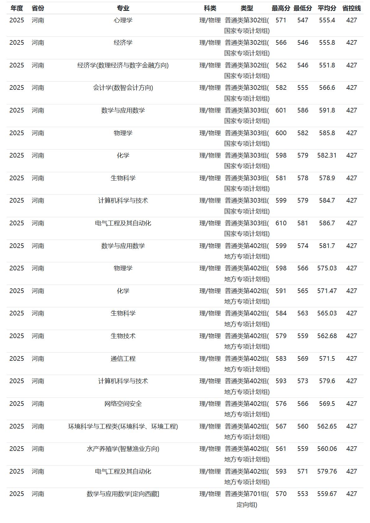 河南师范大学-2025年招生分数线