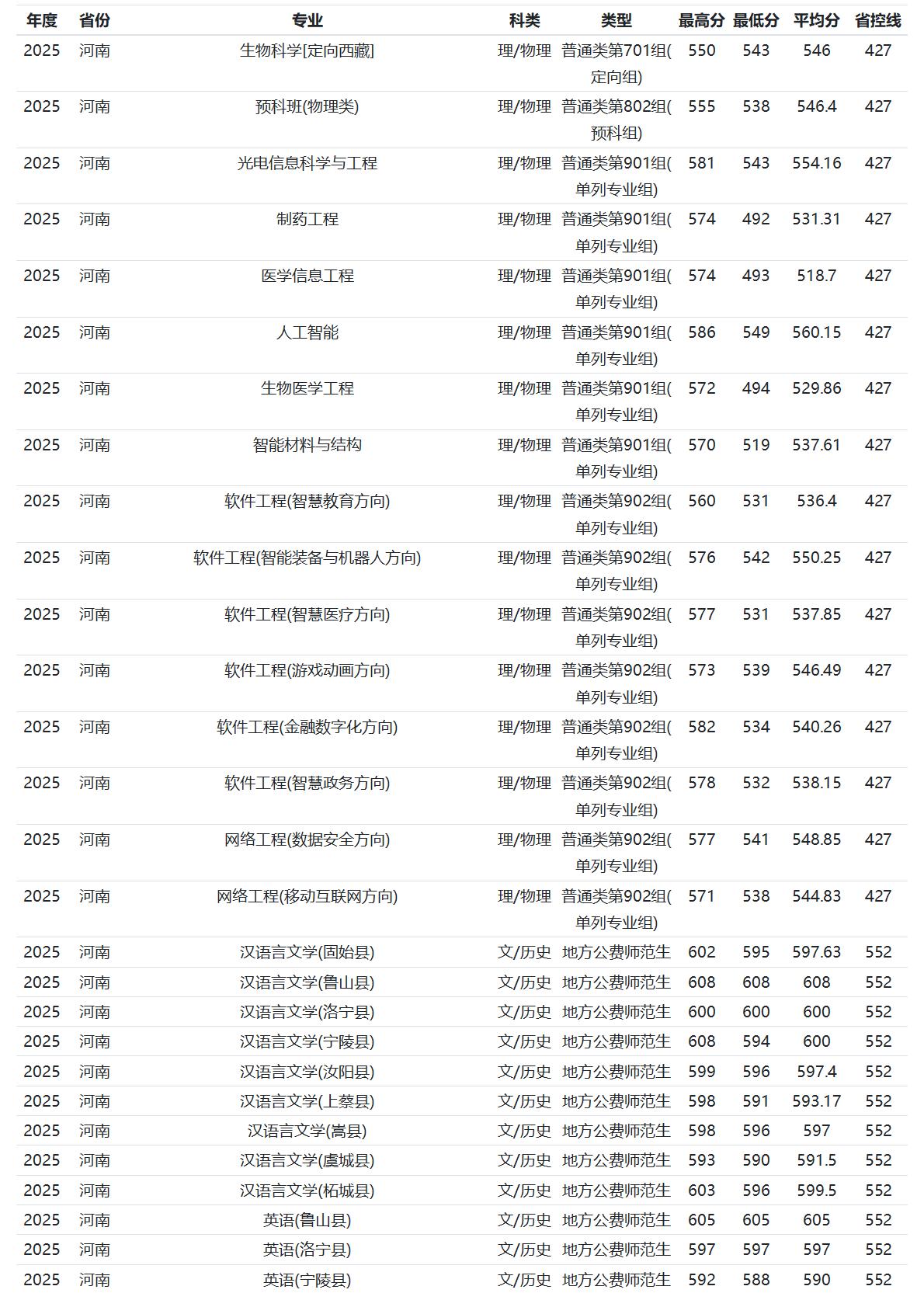 河南师范大学-2025年招生分数线