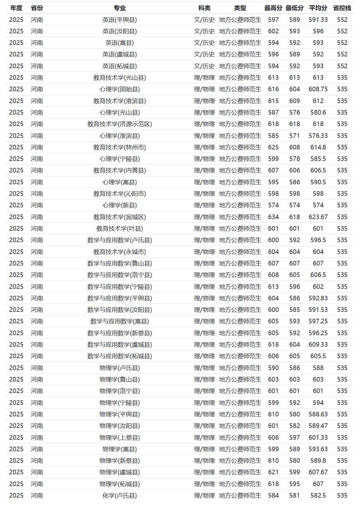 河南师范大学-2025年招生分数线
