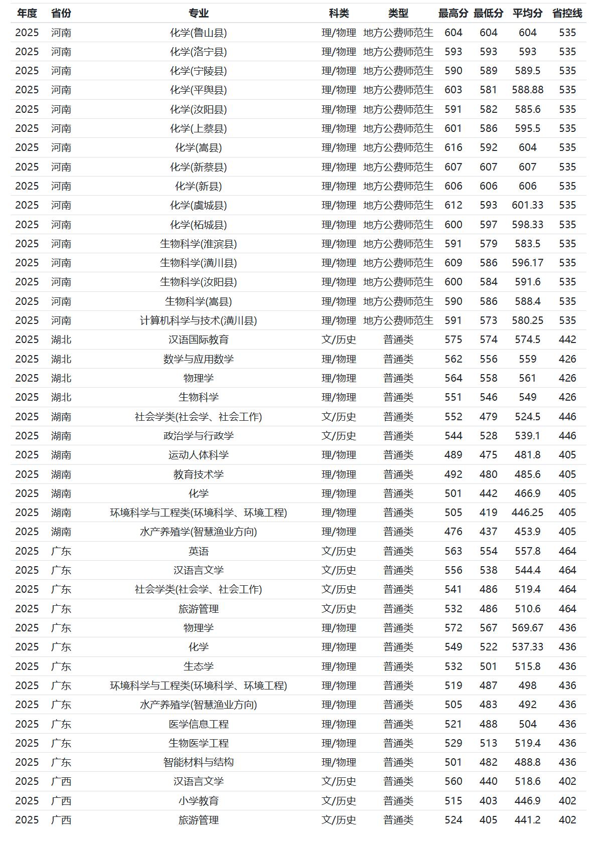 河南师范大学-2025年招生分数线