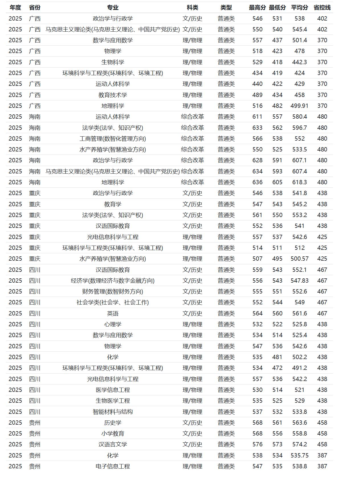 河南师范大学-2025年招生分数线