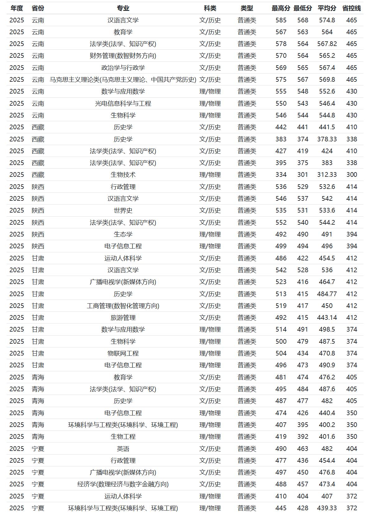 河南师范大学-2025年招生分数线