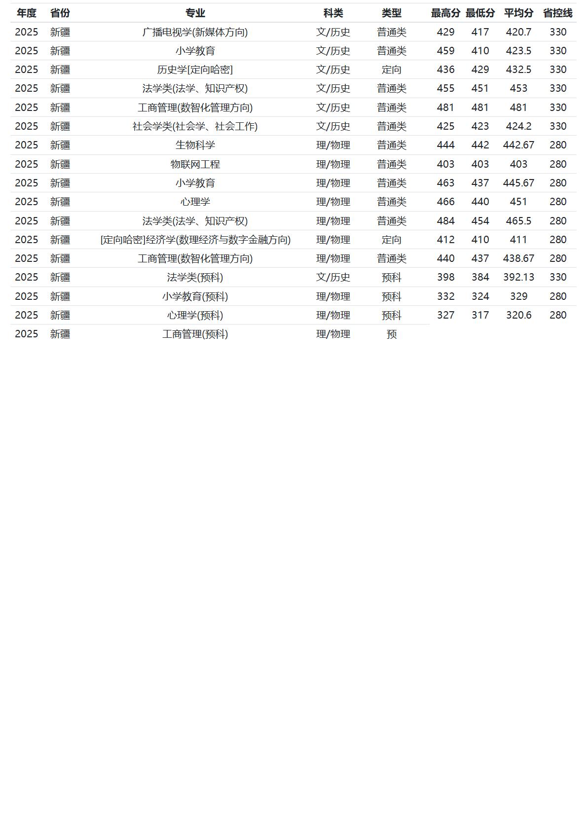 河南师范大学-2025年招生分数线