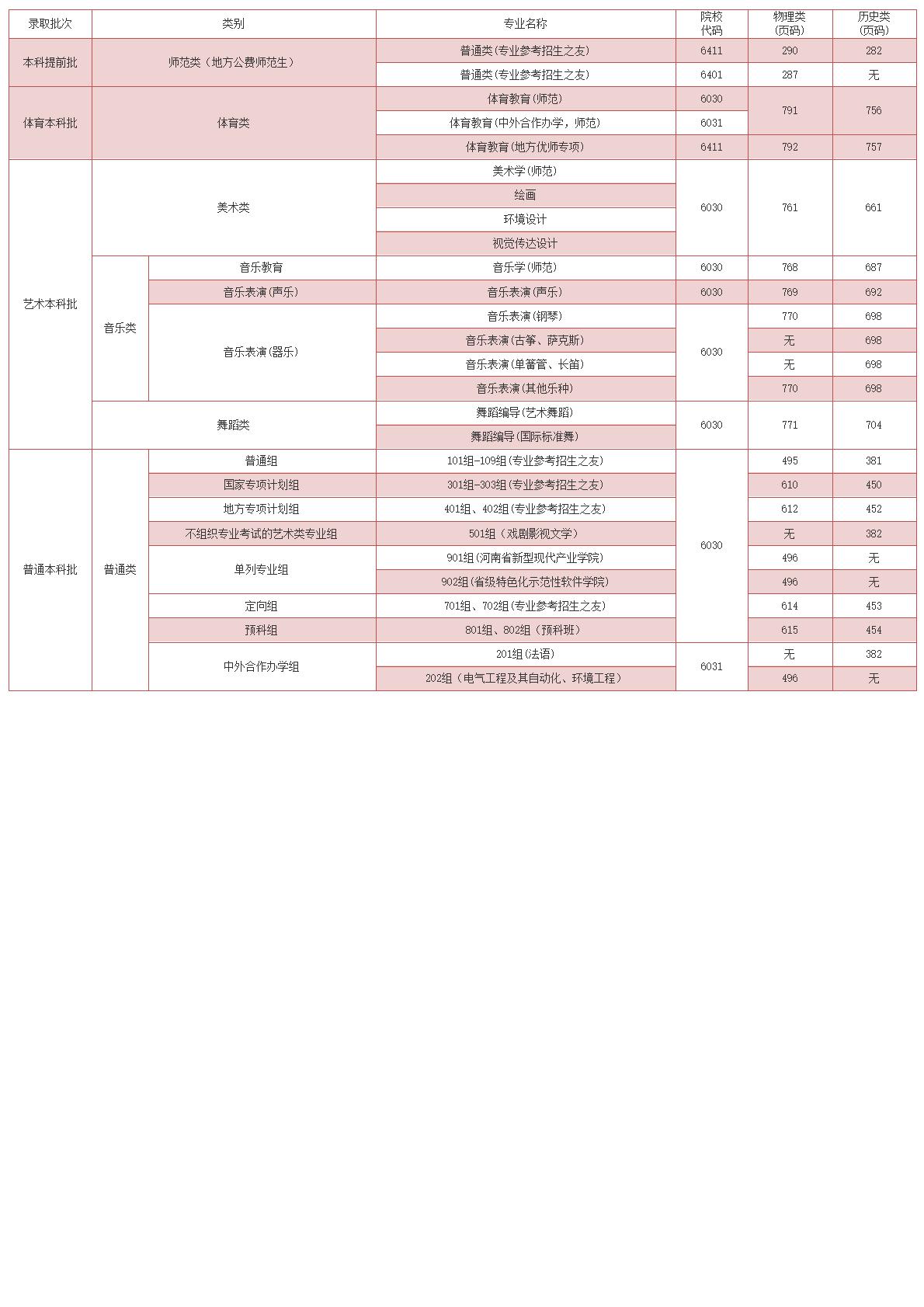河南师范大学-2025年招生计划