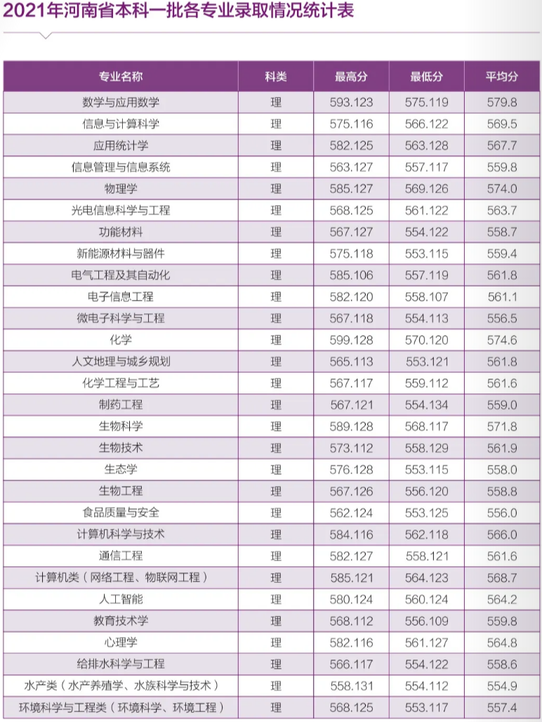 河南师范大学 - 2021年河南省本科一批各专业录取情况统计表