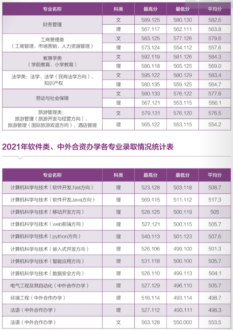 河南师范大学 - 2021年河南省本科一批各专业录取情况统计表